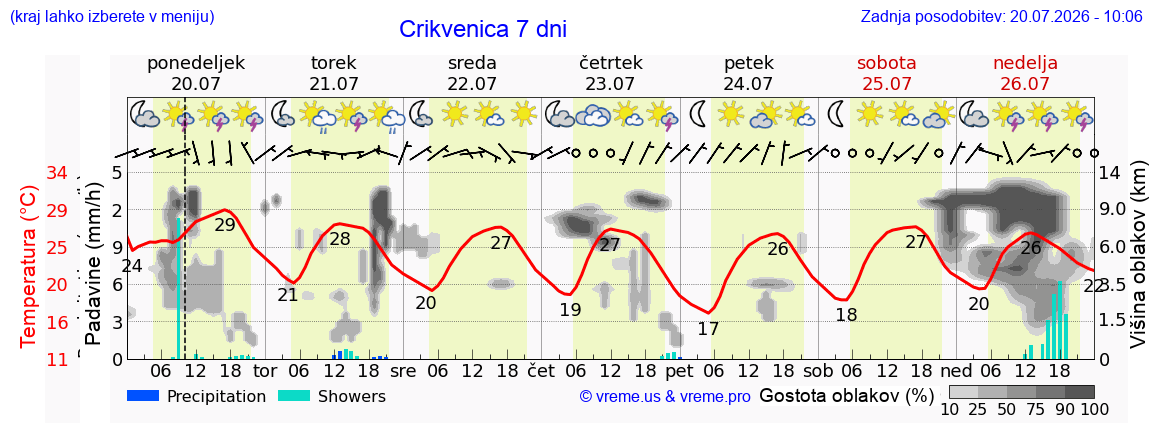 Vreme 7 dni