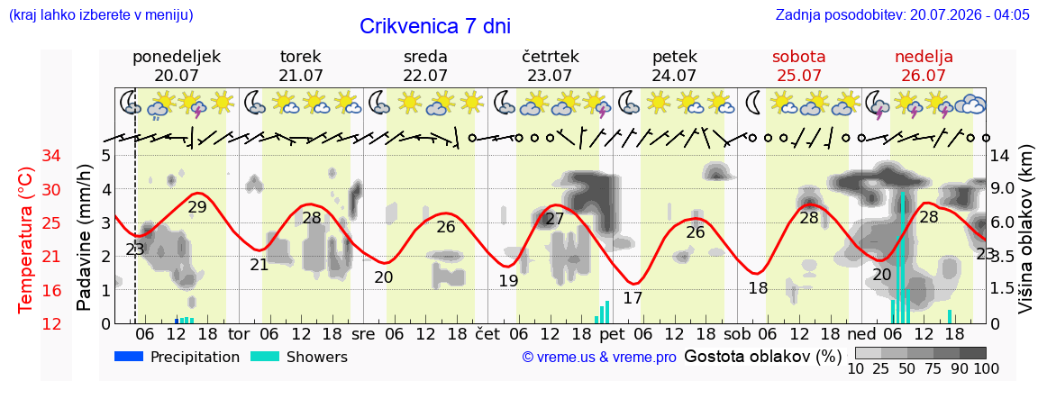 Vreme 7 dni