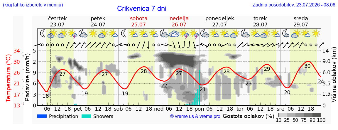 Vreme 7 dni
