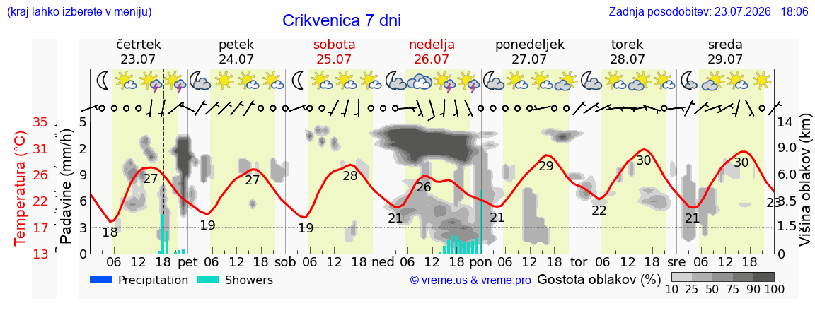 Vreme 7 dni