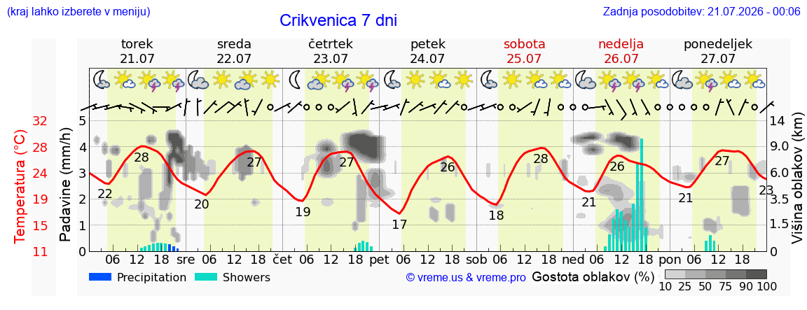 Vreme 7 dni