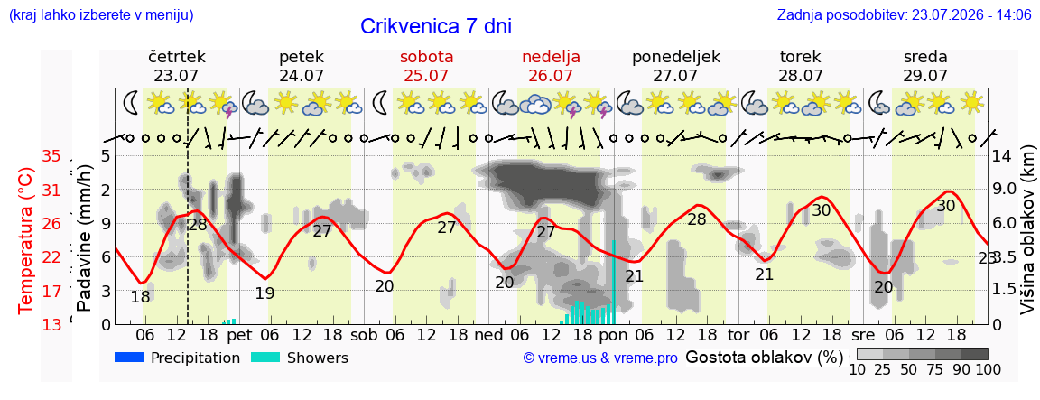 Vreme 7 dni