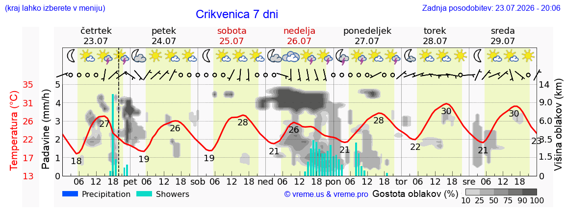 Vreme 7 dni
