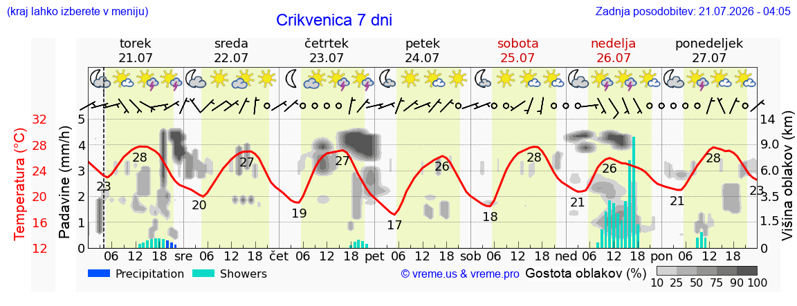 Vreme 7 dni