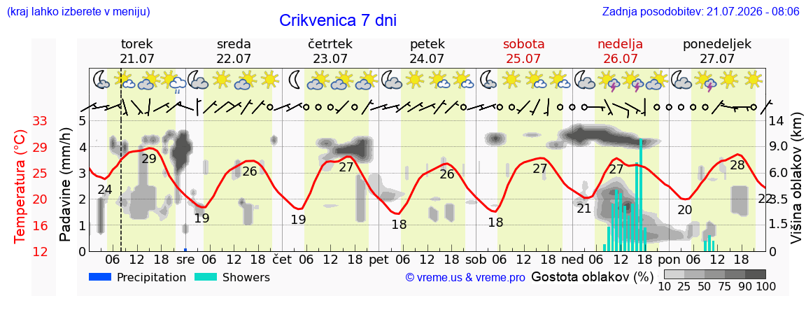 Wetter 7 Tage