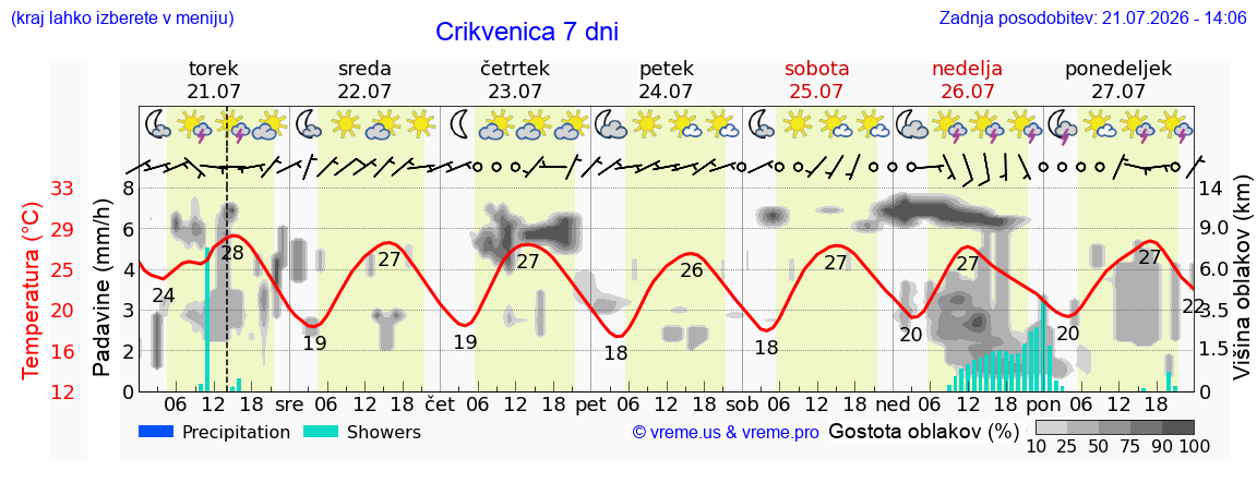 Vreme 7 dni