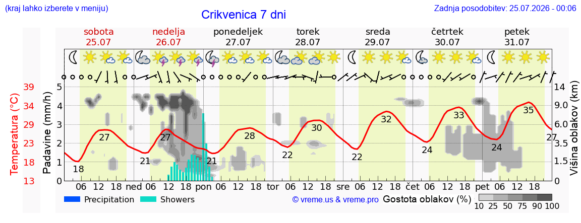 Vreme 7 dni