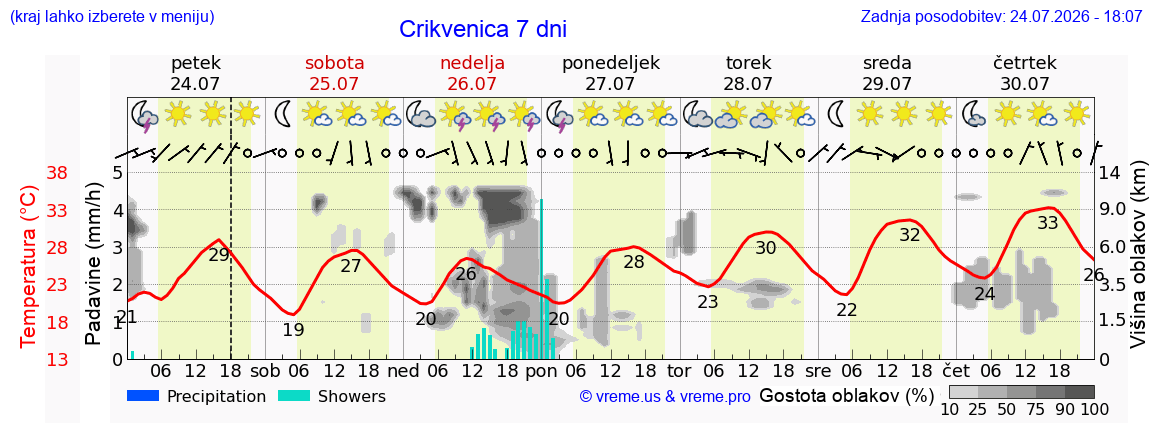 Wetter 7 Tage