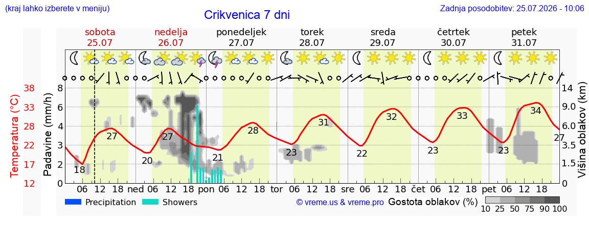 Vreme 7 dni