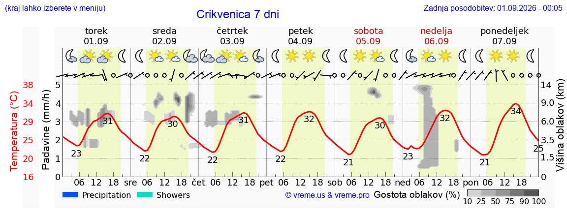 Vreme 7 dni