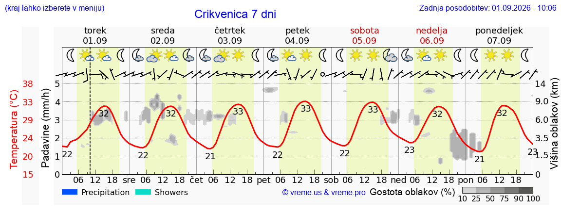Vreme 7 dni