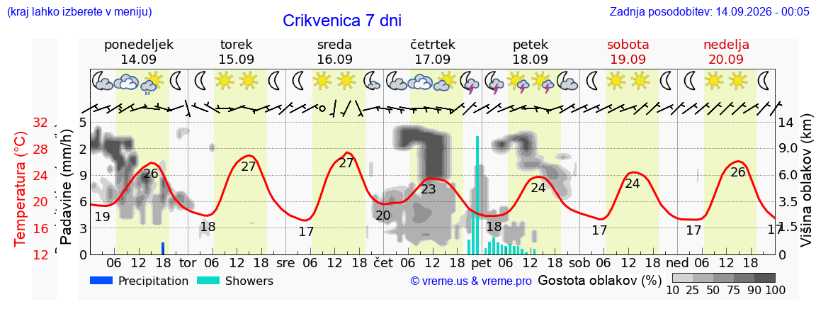 Wetter 7 Tage