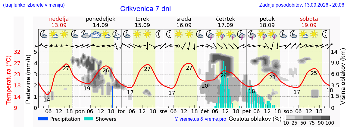 Wetter 7 Tage