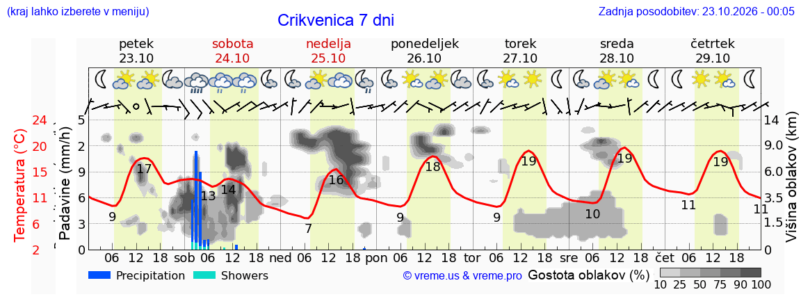 Wetter 7 Tage