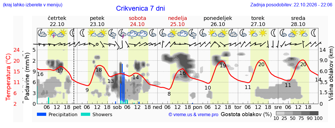 Wetter 7 Tage