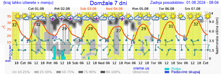 Vreme 7 dni