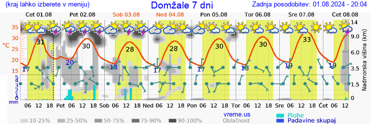 Vreme 7 dni