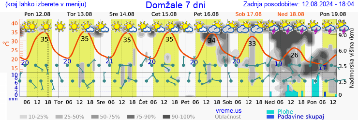 Vreme 7 dni