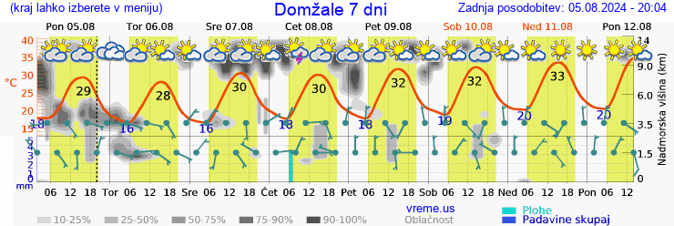 Vreme 7 dni