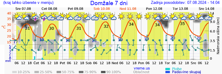 Vreme 7 dni