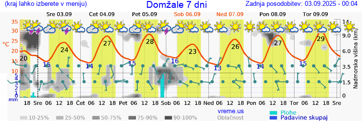 Vreme 7 dni