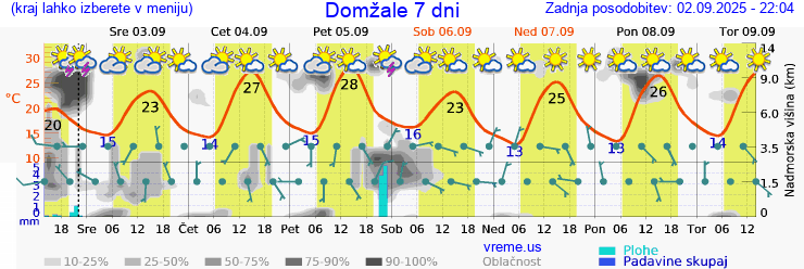 Vreme 7 dni