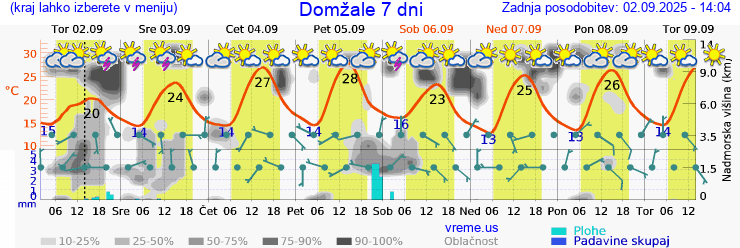 Vreme 7 dni