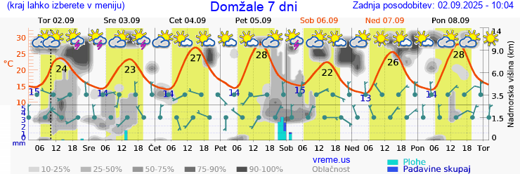 Vreme 7 dni