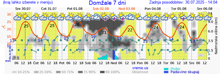 Vreme 7 dni