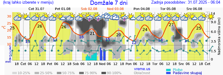 Vreme 7 dni