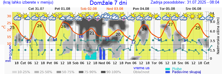 Vreme 7 dni