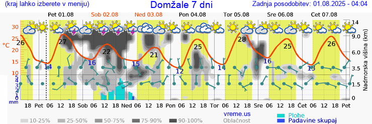 Vreme 7 dni