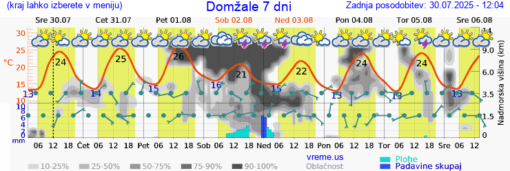 Vreme 7 dni