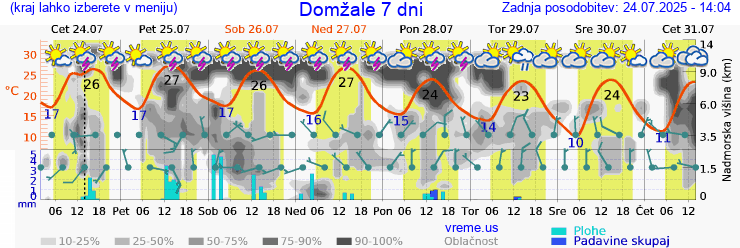Vreme 7 dni