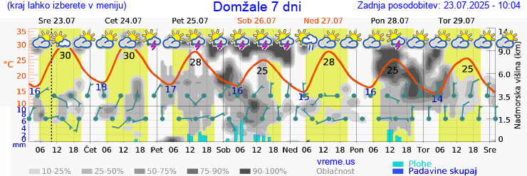 Vreme 7 dni