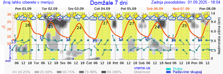 Vreme 7 dni