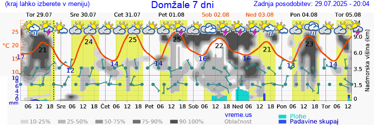 Vreme 7 dni