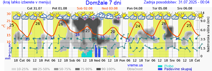 Vreme 7 dni