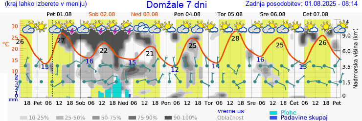 Vreme 7 dni