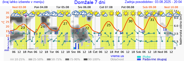 Vreme 7 dni