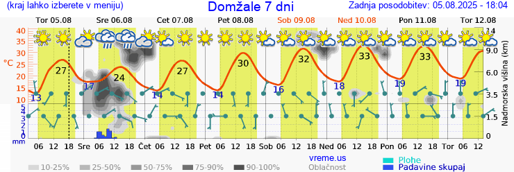 Vreme 7 dni