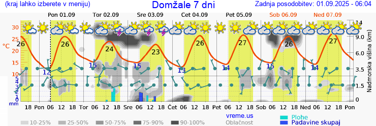 Vreme 7 dni