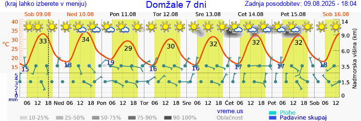 Vreme 7 dni