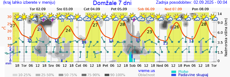 Vreme 7 dni