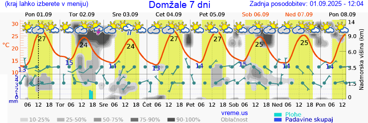 Vreme 7 dni