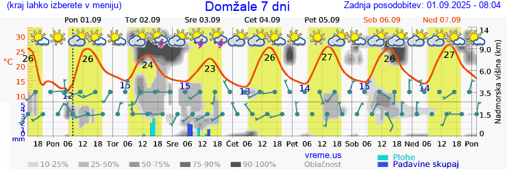 Vreme 7 dni