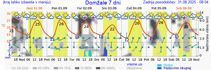 Vreme 7 dni