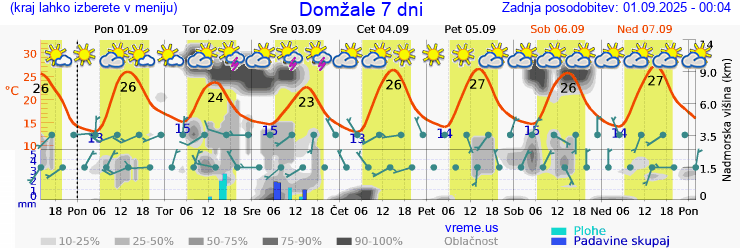Vreme 7 dni