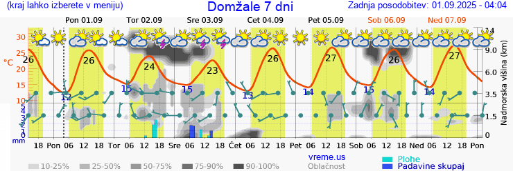 Vreme 7 dni