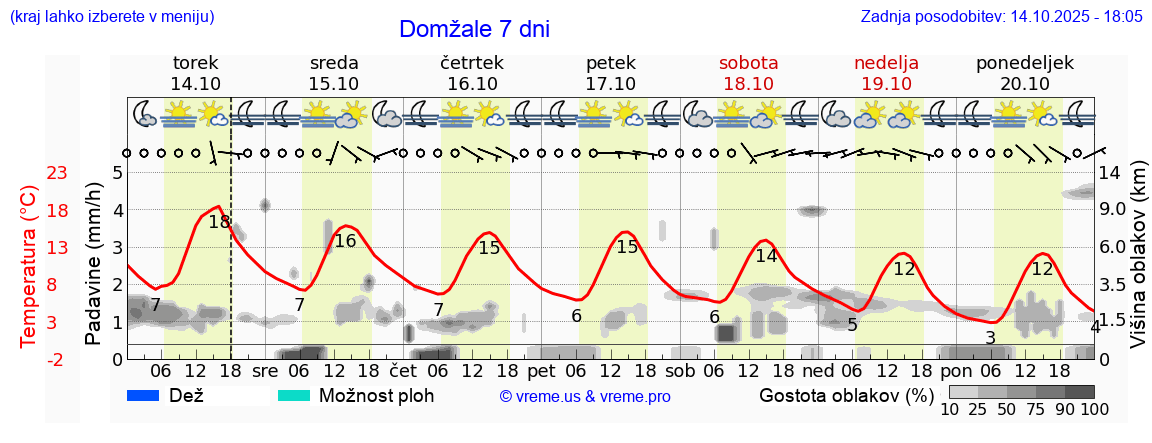 Vreme 7 dni